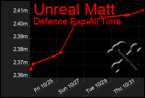 Total Graph of Unreal Matt