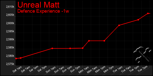 Last 7 Days Graph of Unreal Matt