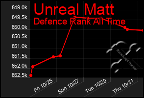 Total Graph of Unreal Matt