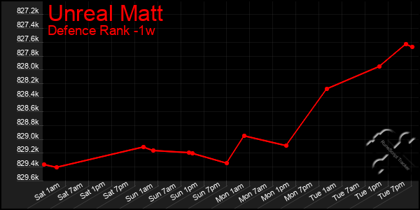 Last 7 Days Graph of Unreal Matt