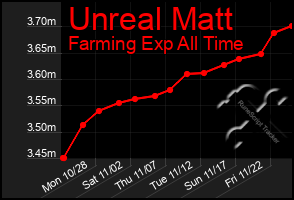 Total Graph of Unreal Matt