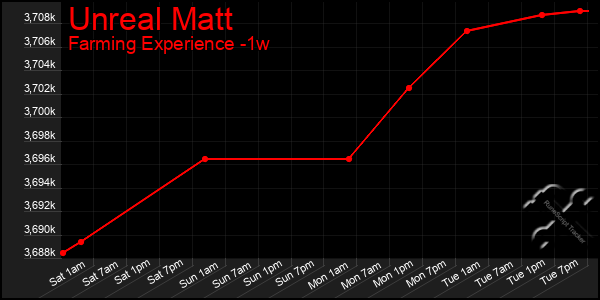 Last 7 Days Graph of Unreal Matt