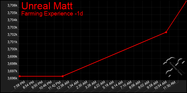 Last 24 Hours Graph of Unreal Matt