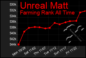 Total Graph of Unreal Matt