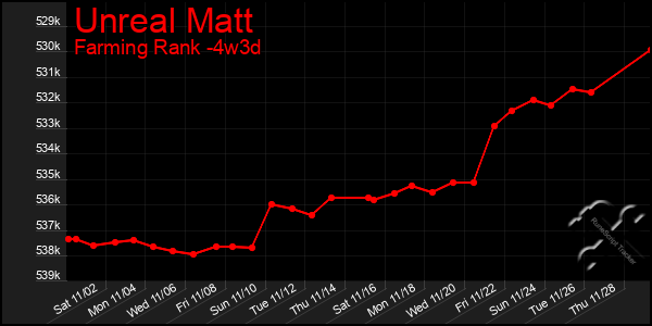 Last 31 Days Graph of Unreal Matt