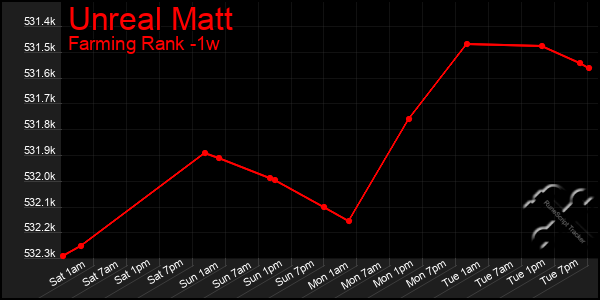 Last 7 Days Graph of Unreal Matt