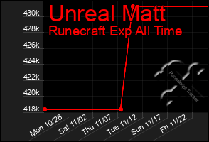 Total Graph of Unreal Matt