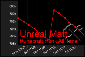 Total Graph of Unreal Matt