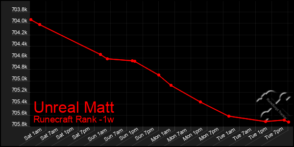 Last 7 Days Graph of Unreal Matt