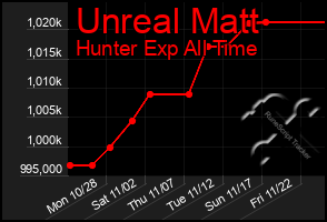 Total Graph of Unreal Matt