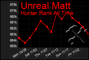 Total Graph of Unreal Matt