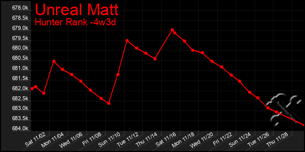 Last 31 Days Graph of Unreal Matt