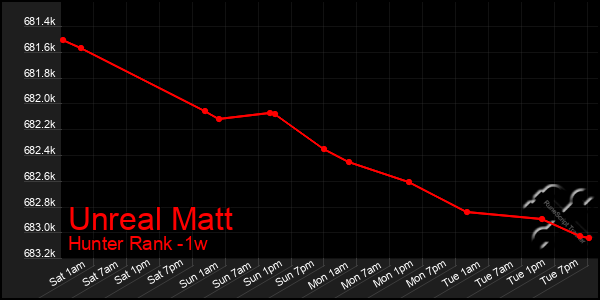 Last 7 Days Graph of Unreal Matt