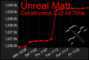 Total Graph of Unreal Matt