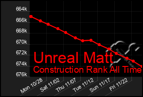 Total Graph of Unreal Matt