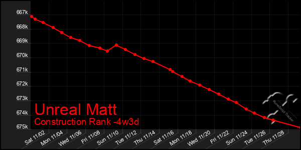 Last 31 Days Graph of Unreal Matt