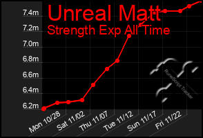 Total Graph of Unreal Matt