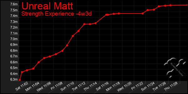 Last 31 Days Graph of Unreal Matt