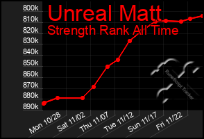 Total Graph of Unreal Matt