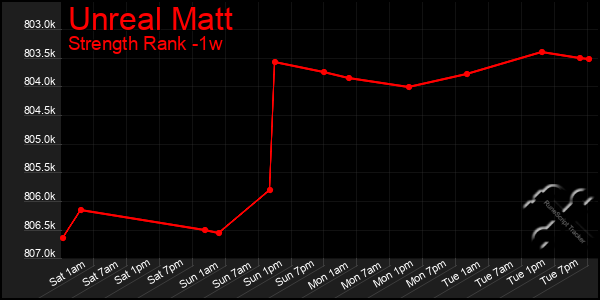 Last 7 Days Graph of Unreal Matt