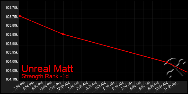 Last 24 Hours Graph of Unreal Matt