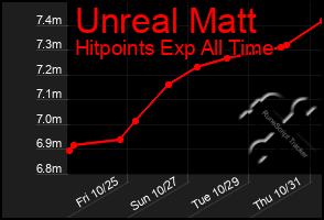 Total Graph of Unreal Matt