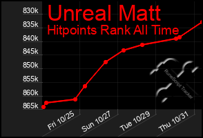 Total Graph of Unreal Matt