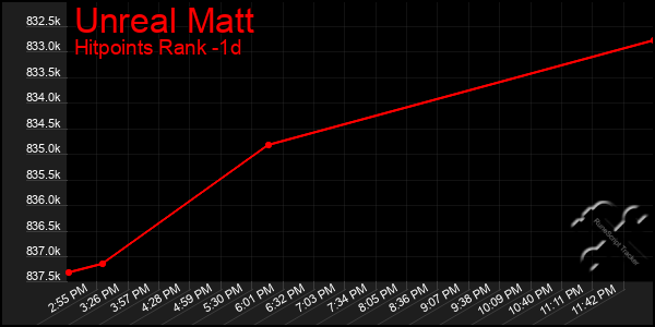 Last 24 Hours Graph of Unreal Matt