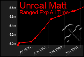 Total Graph of Unreal Matt