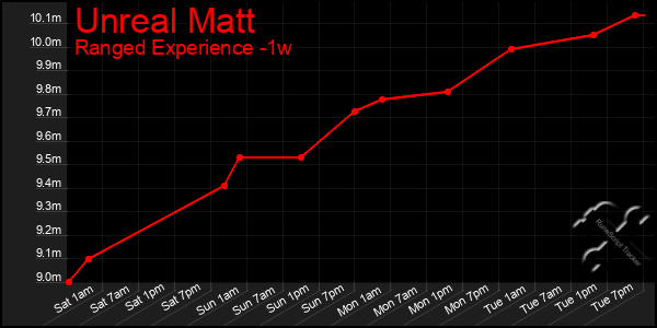 Last 7 Days Graph of Unreal Matt