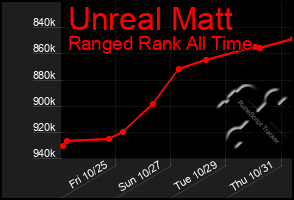 Total Graph of Unreal Matt