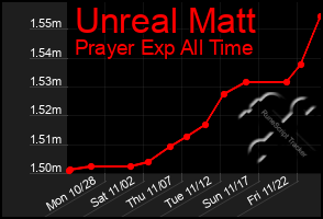 Total Graph of Unreal Matt