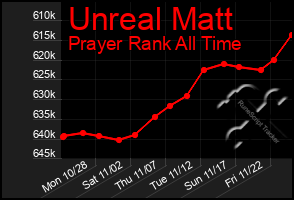 Total Graph of Unreal Matt