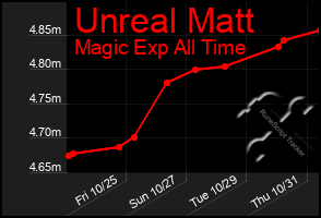 Total Graph of Unreal Matt