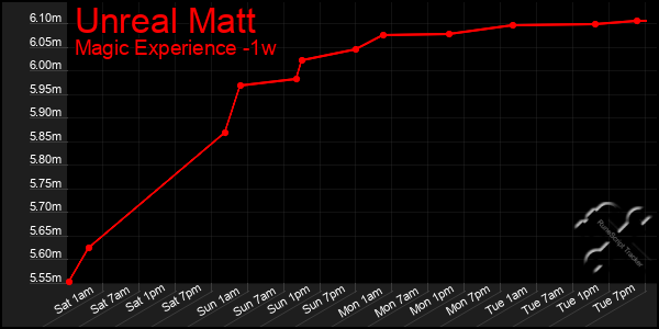 Last 7 Days Graph of Unreal Matt