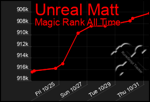 Total Graph of Unreal Matt