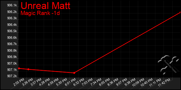 Last 24 Hours Graph of Unreal Matt