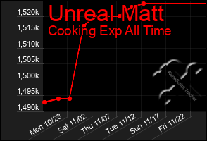 Total Graph of Unreal Matt