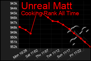 Total Graph of Unreal Matt