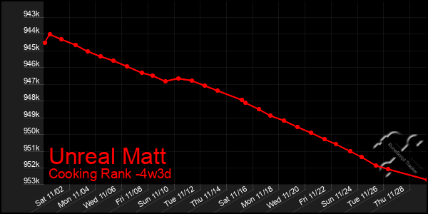 Last 31 Days Graph of Unreal Matt