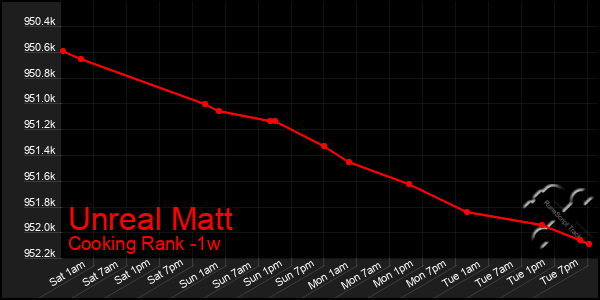 Last 7 Days Graph of Unreal Matt