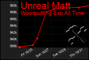 Total Graph of Unreal Matt