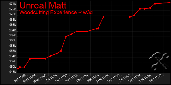 Last 31 Days Graph of Unreal Matt