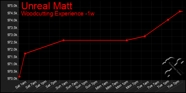 Last 7 Days Graph of Unreal Matt