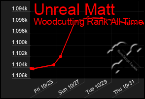 Total Graph of Unreal Matt