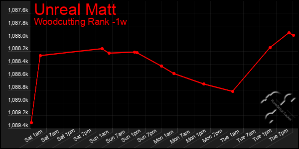 Last 7 Days Graph of Unreal Matt