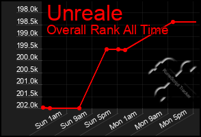 Total Graph of Unreale