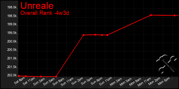 Last 31 Days Graph of Unreale