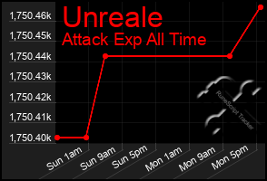 Total Graph of Unreale