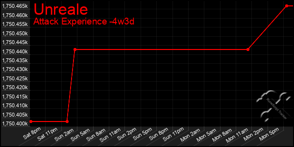 Last 31 Days Graph of Unreale